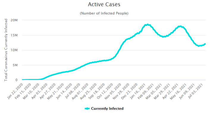 Active Cases Trend chart showing currently active cases over time