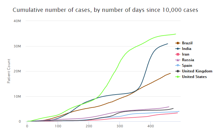 Cumulative Cases chart showing total confirmed cases over time