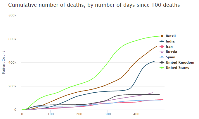 Cumulative Deaths chart showing total death count over time