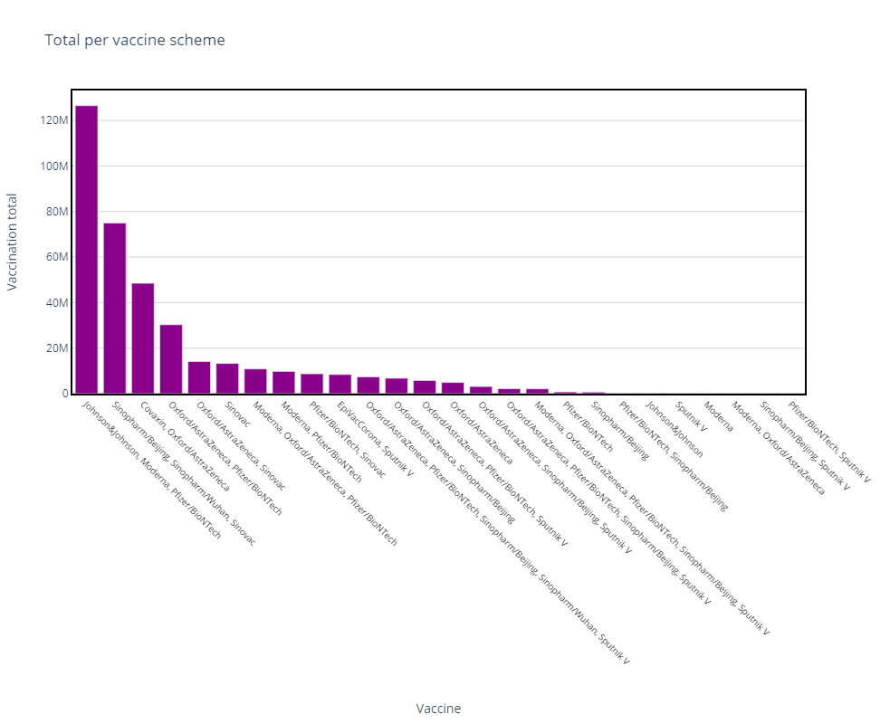 Main vaccination analysis overview chart