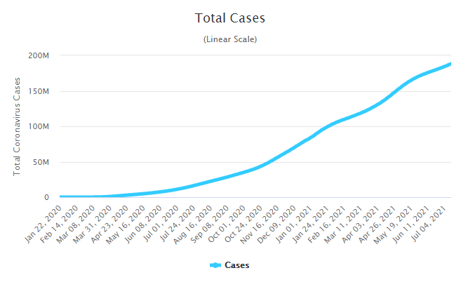 Total Cases Analysis chart showing global cumulative case counts