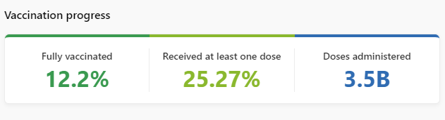 Total vaccination progress chart showing cumulative doses administered
